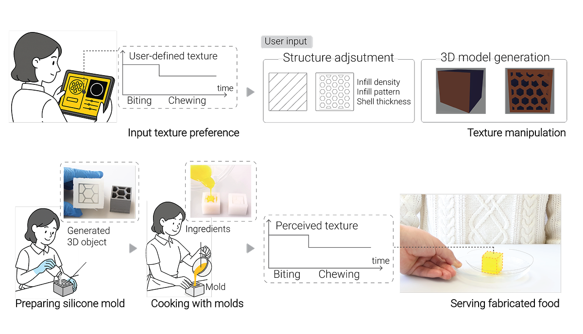 ChewTect: Designing Temporal Food Texture via Computational Molding