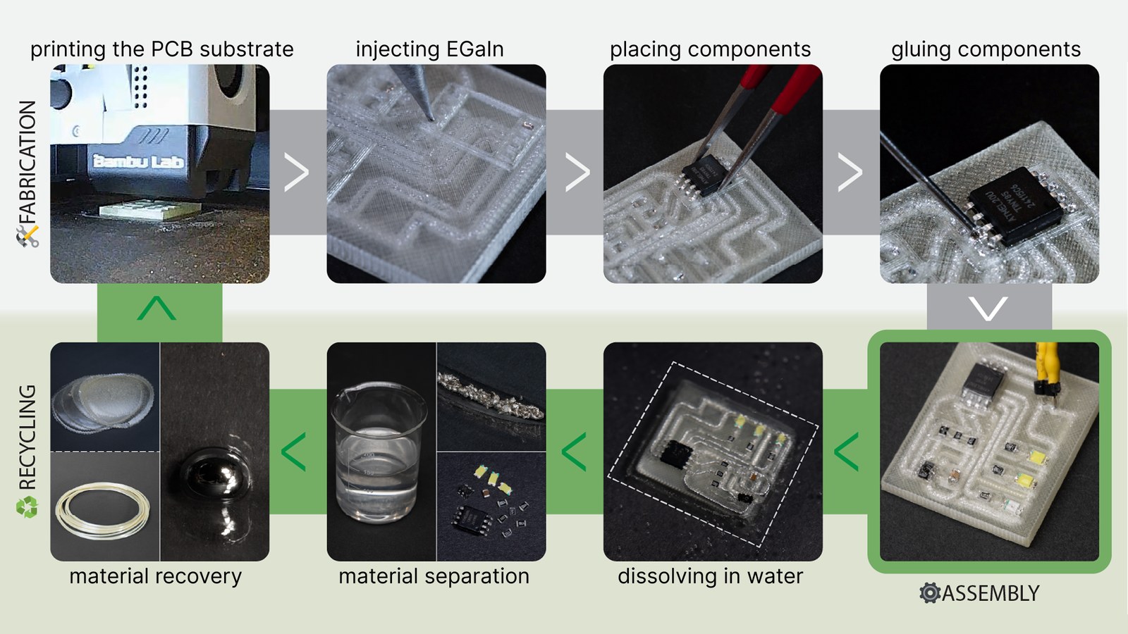 DissolvPCB: Fully Recyclable 3D-Printed Electronics with Liquid Metal Conductors and PVA Substrates