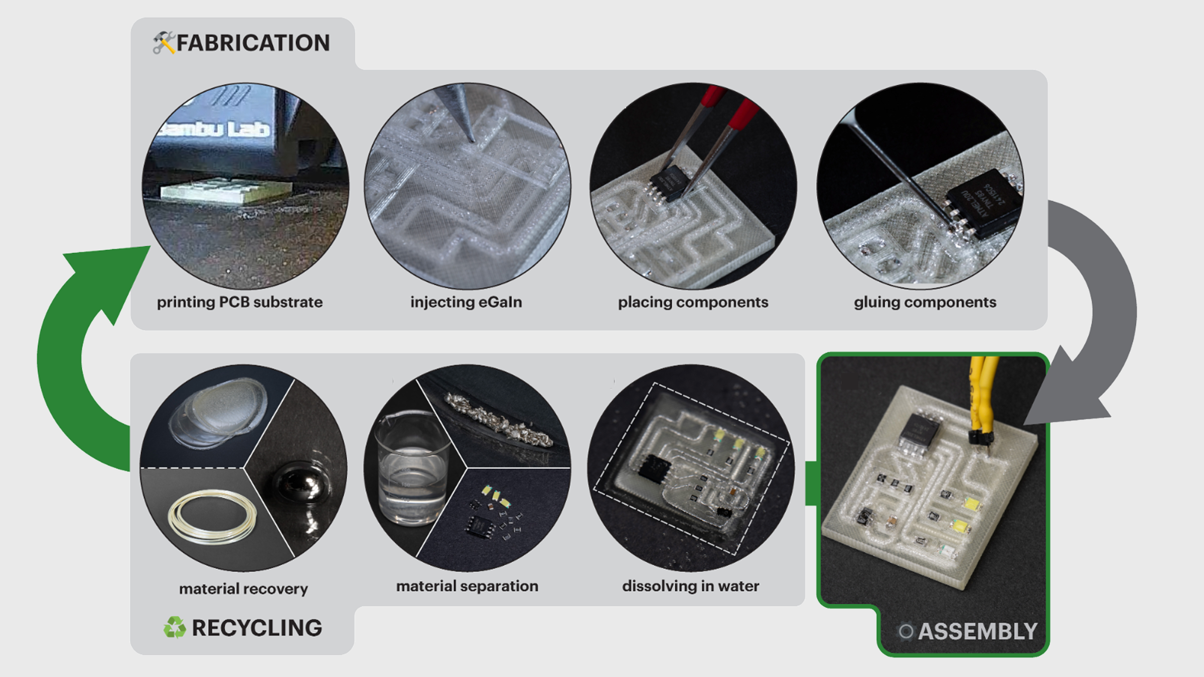 DissolvPCB: Fully Recyclable 3D-Printed Electronics with Liquid Metal Conductors and PVA Substrates