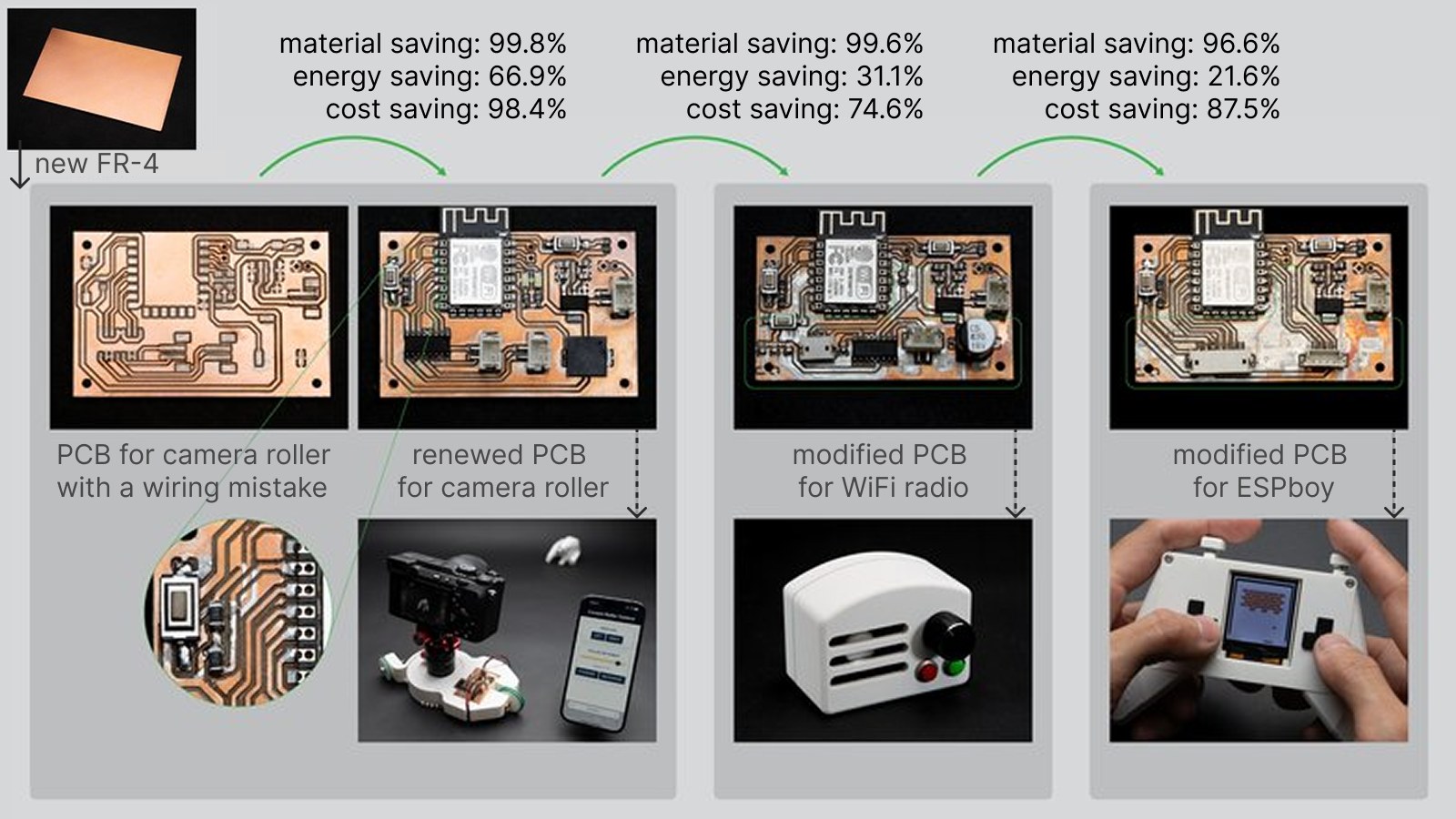 PCB Renewal: Iterative Reuse of PCB Substrates for Sustainable Electronic Making