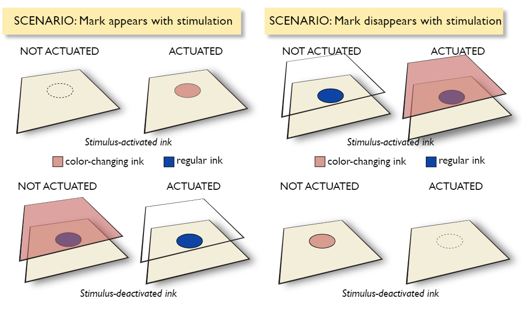 Sensemaking Sans Power: Interactive Data Visualization Using Color-Changing Ink